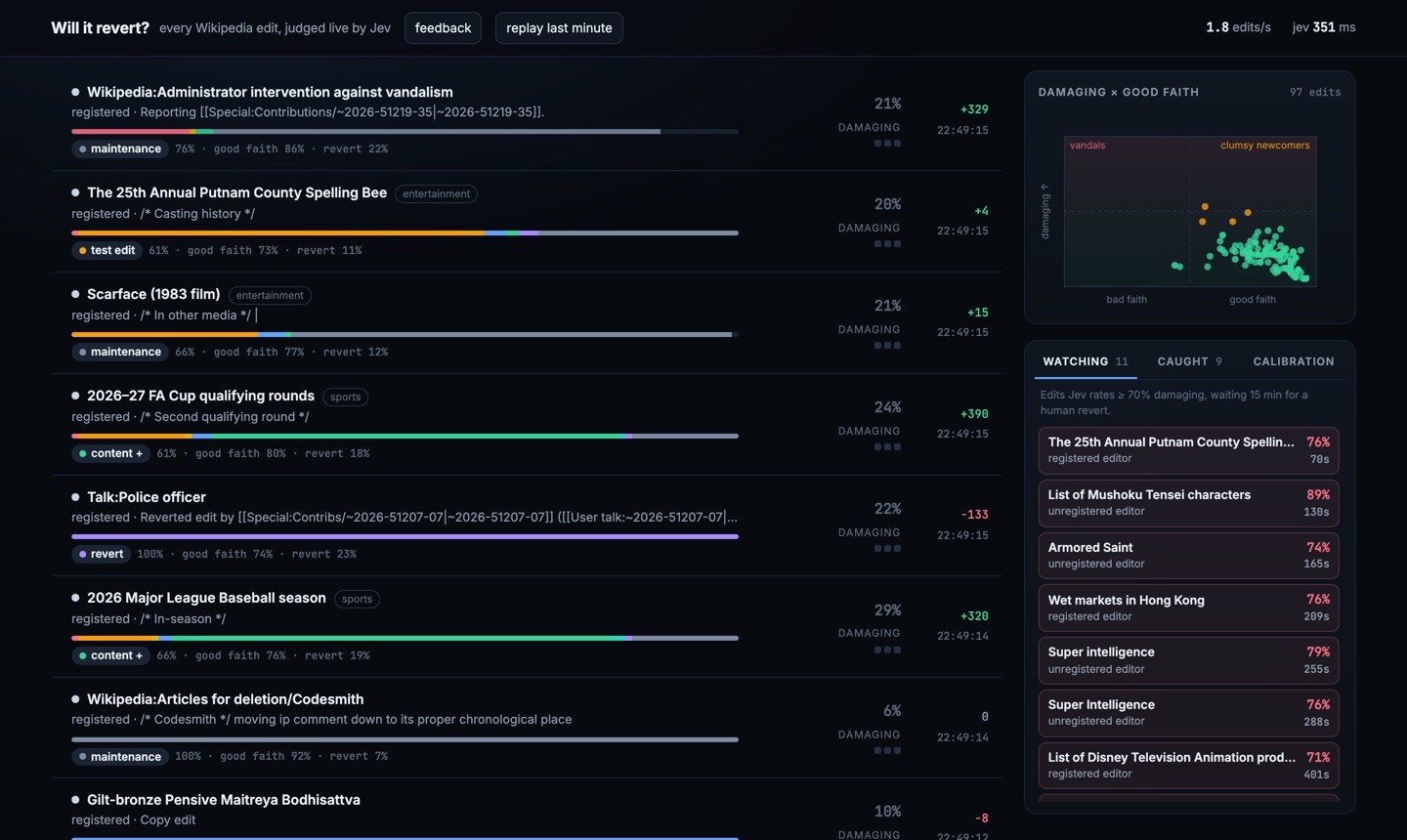 The live view: a feed of Wikipedia edits with Jev's damaging, good faith and revert scores, a damaging-versus-good-faith scatter plot, and a watchlist of flagged edits.